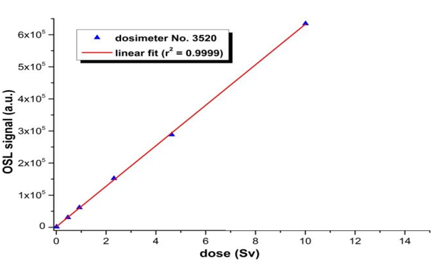 Linearity — extended dose range (radiotherapy regime)