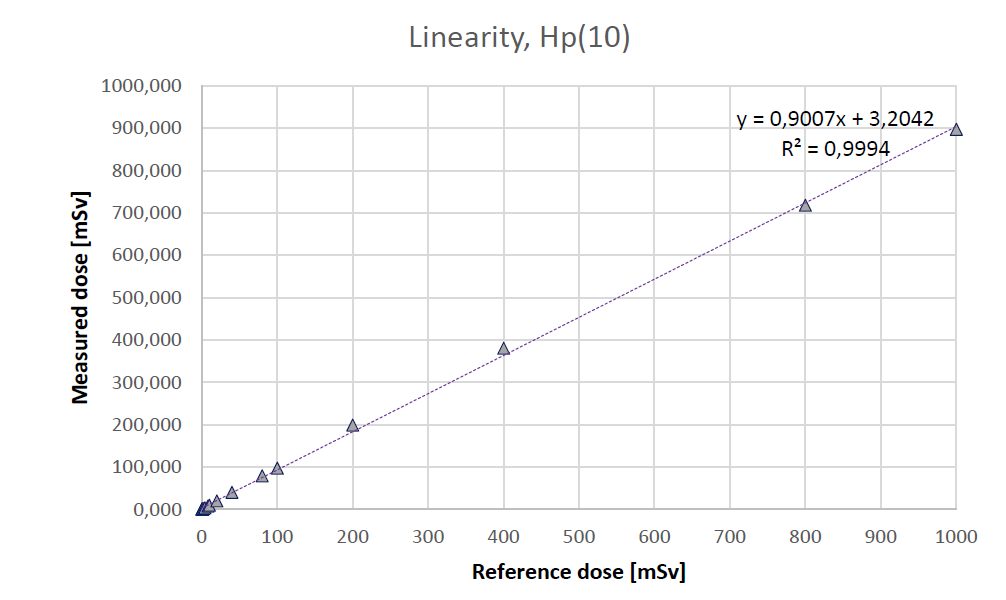 Linearity — personal dose equivalent Hp(10)